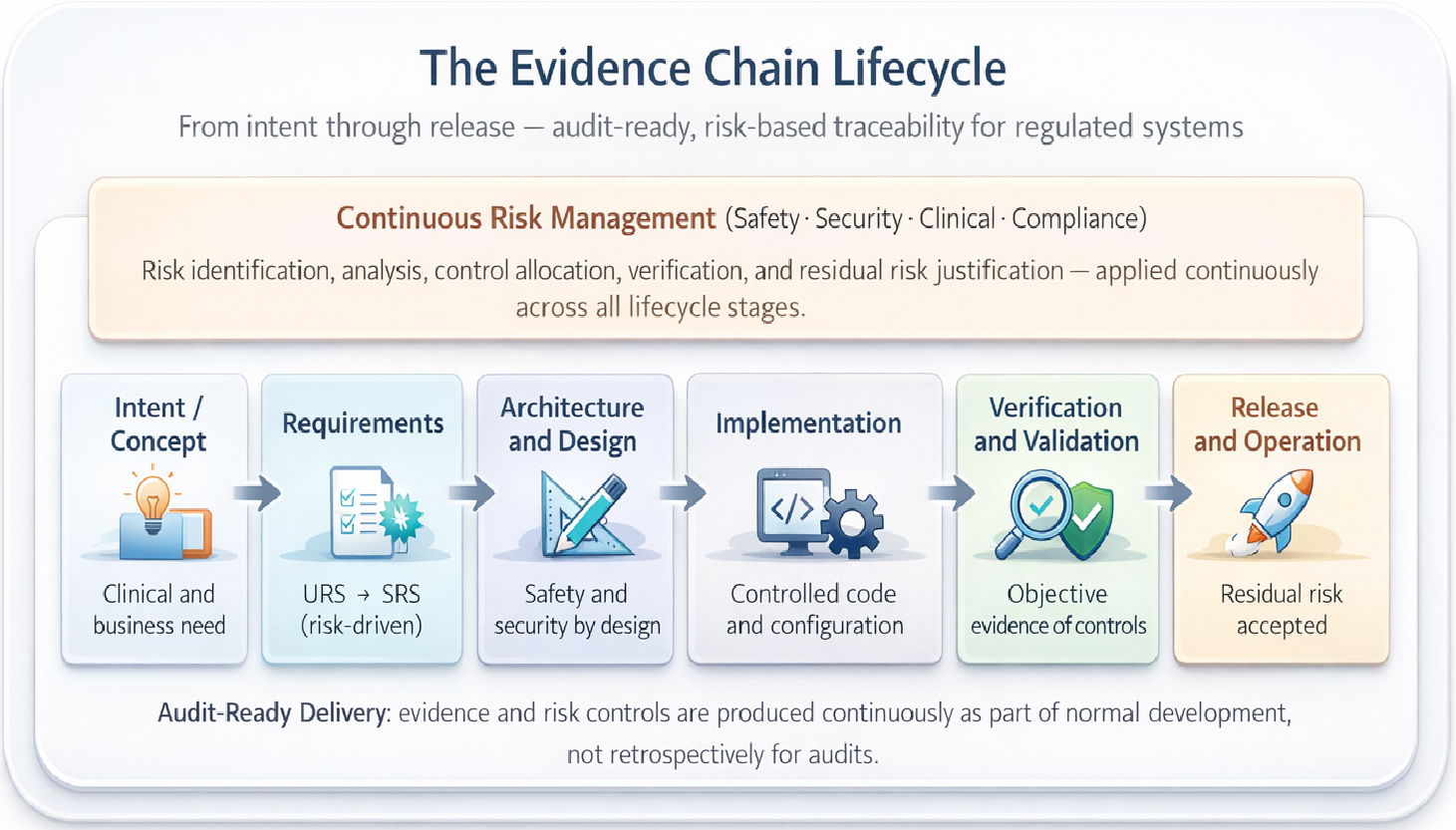The Evidence Chain Lifecycle Diagram